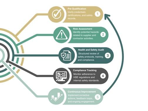 Flowchart illustrating the contractor health and safety audit process. The diagram outlines five key steps: 1) Contractor Pre-Qualification – verifying credentials and safety records, 2) Risk Assessment – identifying potential hazards, 3) Health & Safety Audit – reviewing safety protocols and compliance, 4) Compliance Tracking – monitoring adherence to HSE regulations, and 5) Continuous Improvement – implementing corrective actions and ongoing engagement. The flowchart visually represents a structured approach to managing contractor safety and supplier compliance