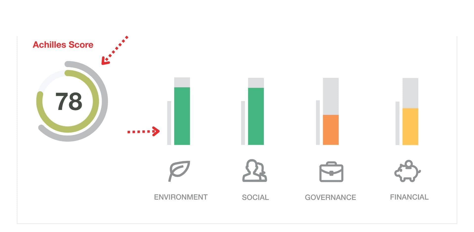 Achilles Sustainability Score - Benchmarking