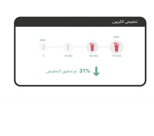 لوحة معلومات الكمبيوتر التي توضح انخفاض الكربون
