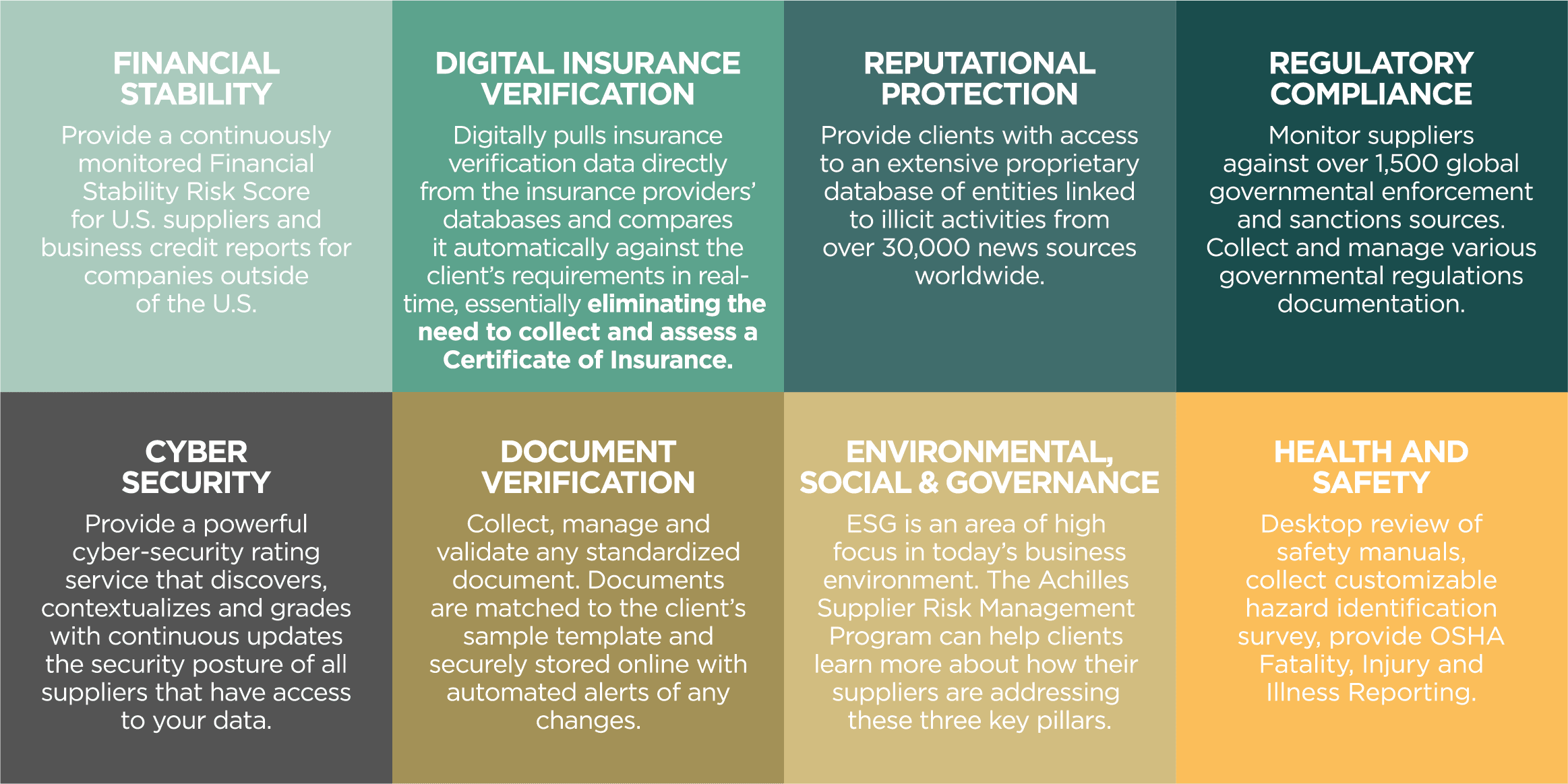 Risk modules of Achilles Veritas. Financial stability, digital insurance verification, reputational protection, regulatory compliance, cyber security, document verification, environmental, social & governance (ESG), health & safety.