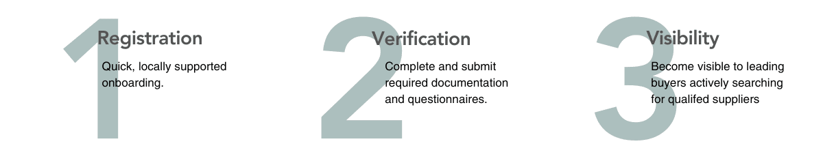 1 - registration, quick onboarding 2 - verification, documentation and questionnaire 3 - become visible to buyers
