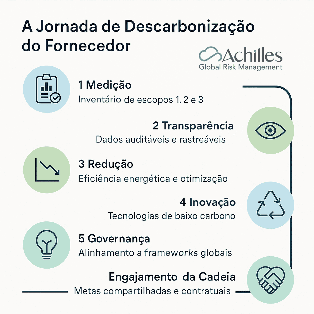 Infográfico - Jornada de Descarbonização de Fornecedor da Achilles - Gestão de Risco na Cadeia de Fornecedores