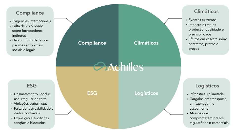 Quais são os principais riscos da cadeia de suprimentos no agronegócio brasileiro