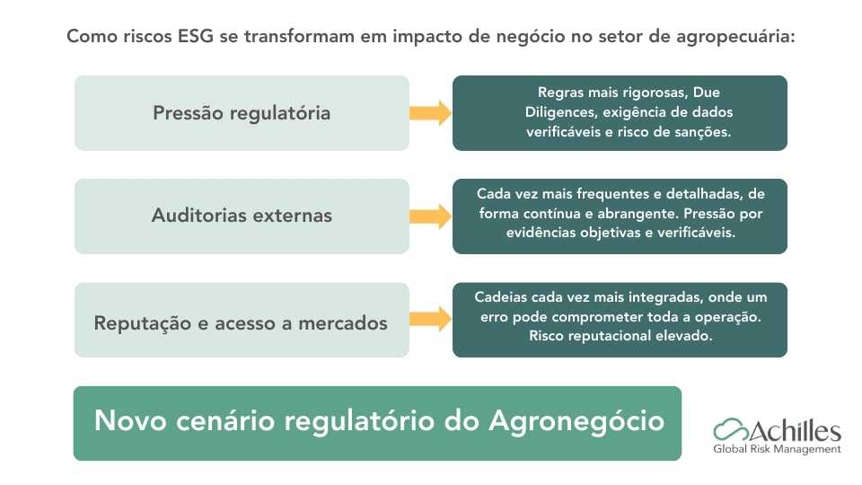 Por que riscos ESG e compliance se tornaram críticos na cadeia do agronegócio