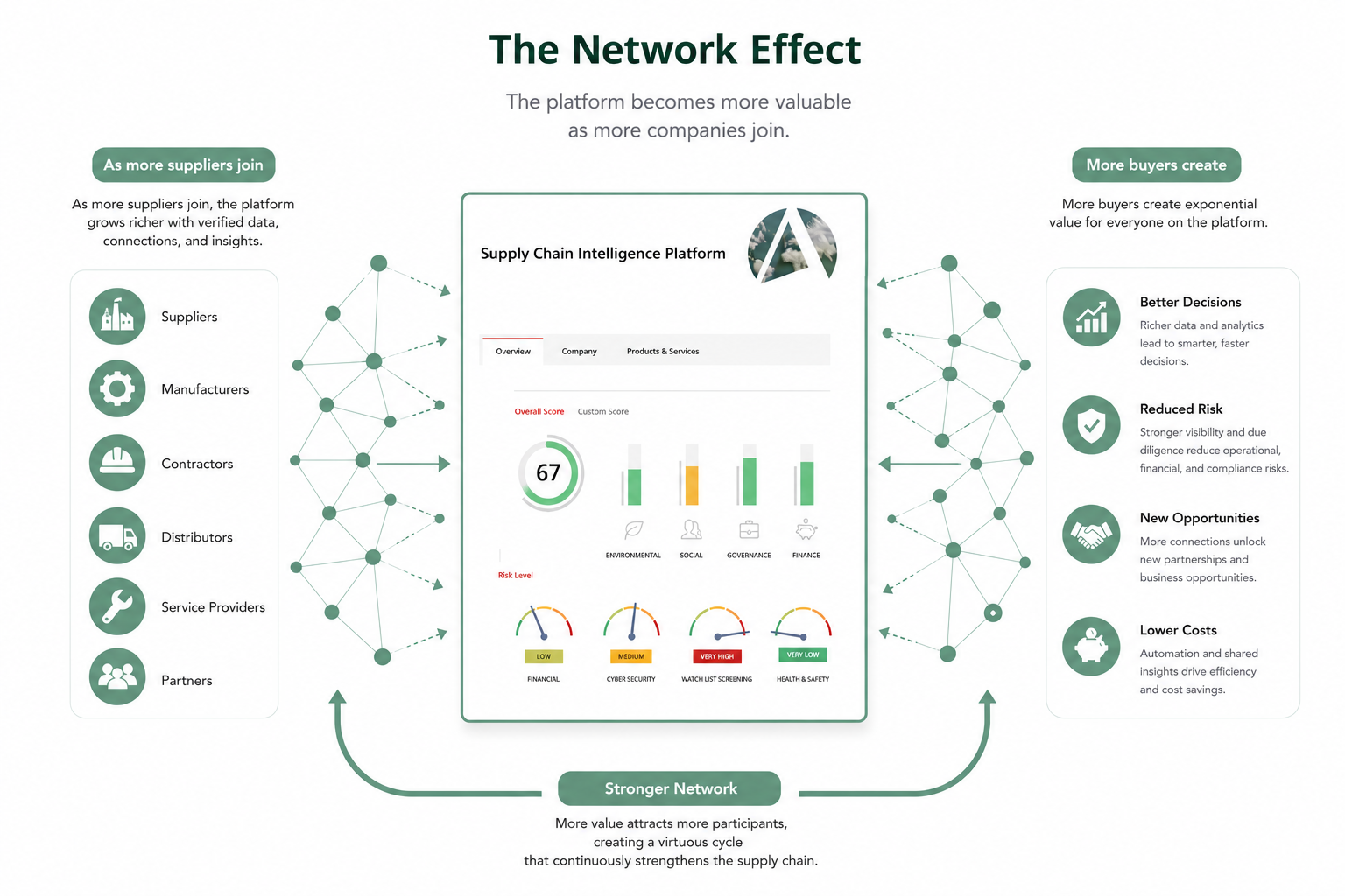A graphic showing how the Achilles network strengthens supply chain resilience