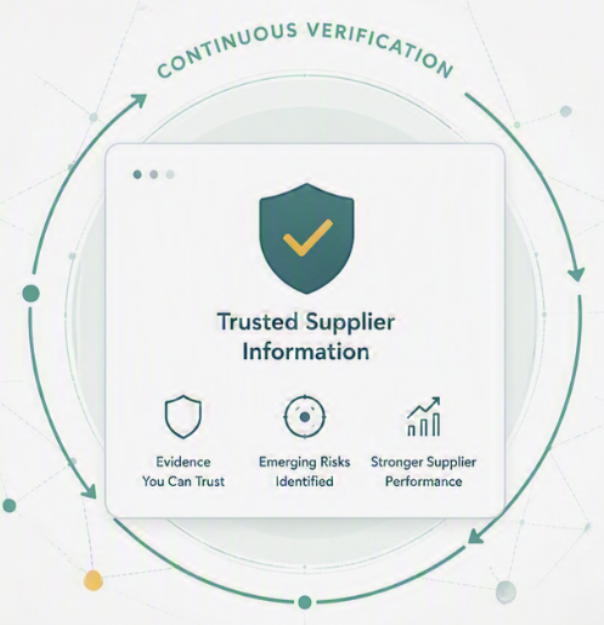 A diagram showing the continuous monitoring and verification that provides trusted supplier intelligence