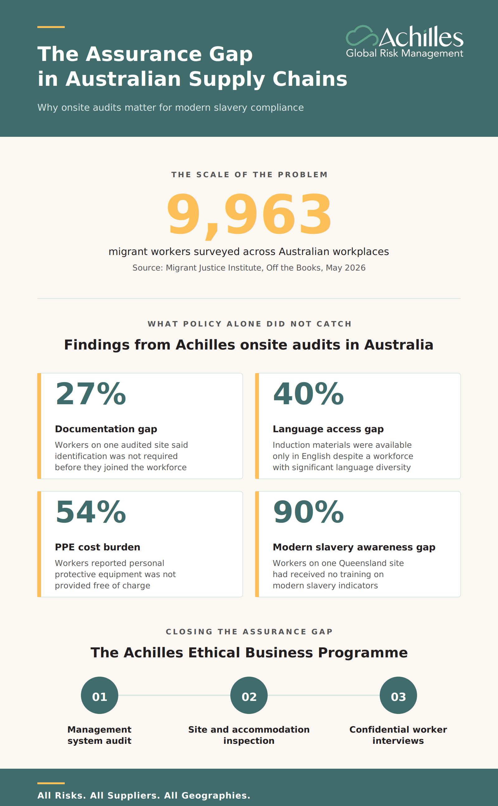 Infographic summarising Achilles onsite audit findings on modern slavery risk in Australian supply chains, drawing on the Migrant Justice Institute Off the Books report (May 2026).