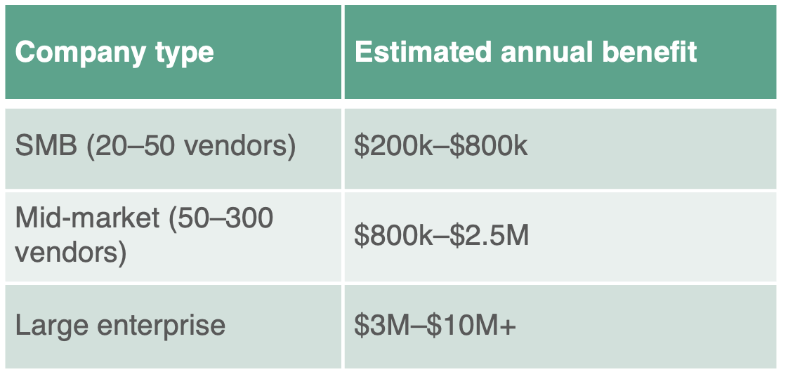 Table showing the annual benefit of proactive management of cyber risk