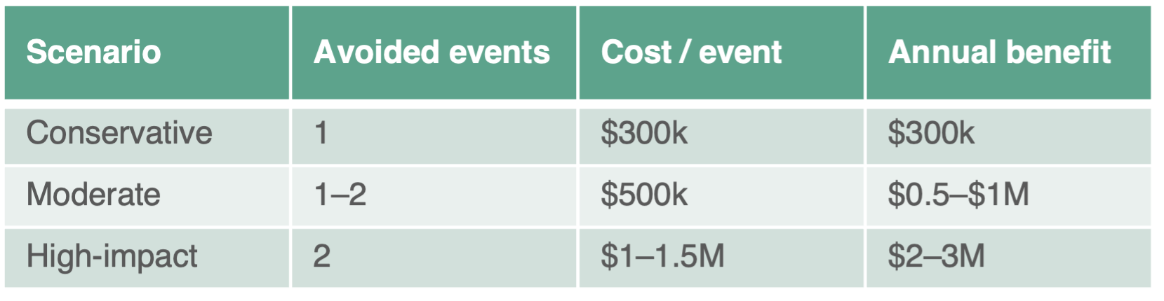 Table showing the annual benefit of proactive management of financial risk
