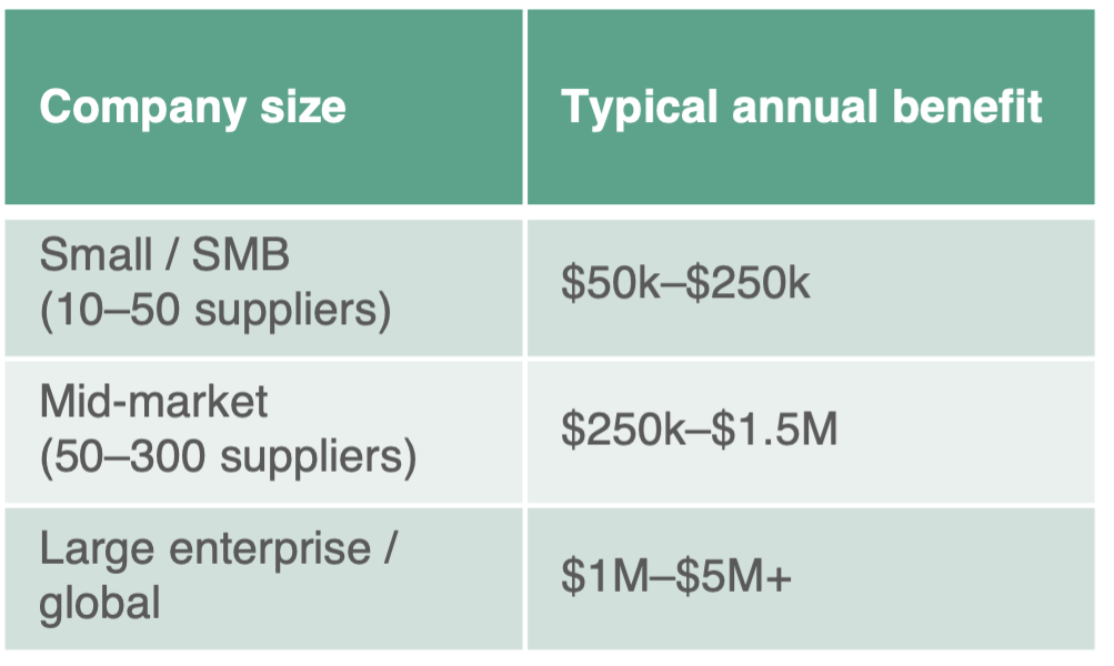 Table showing the annual benefit of proactive management of financial risk by company size