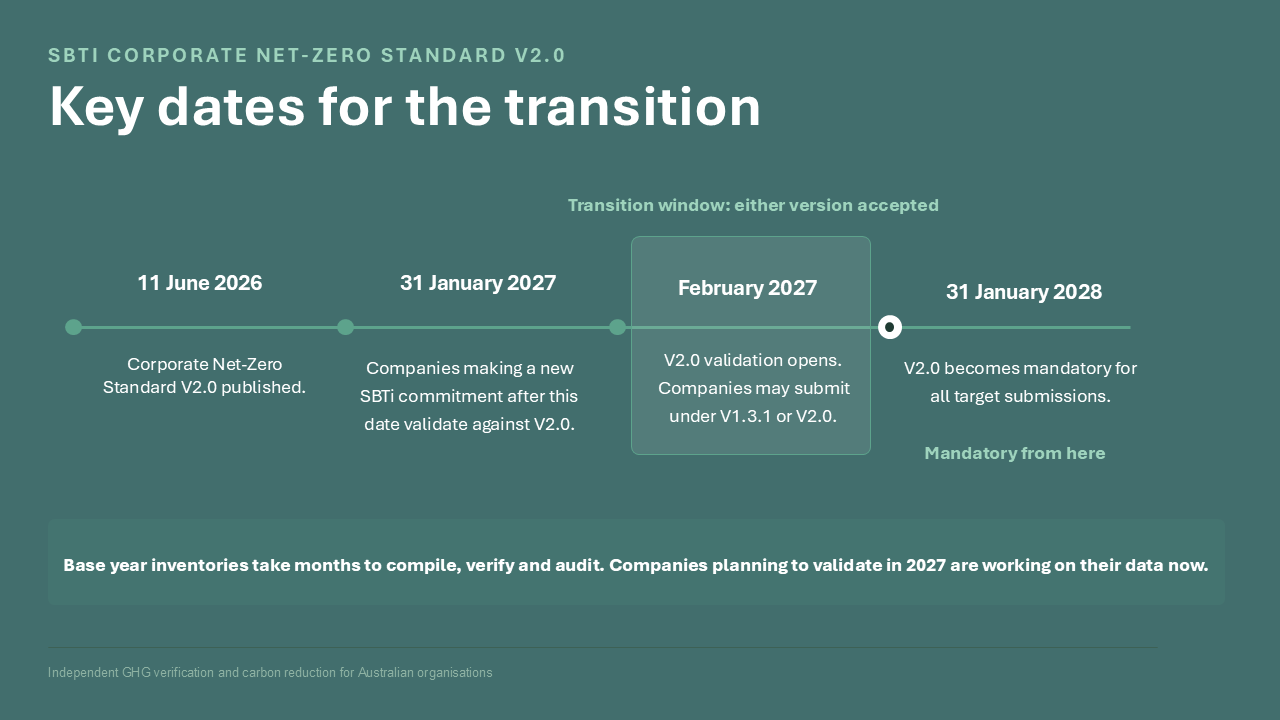 SBTi V2.0 transition timeline for Australian companies, from publication in June 2026 to mandatory target submissions in February 2028