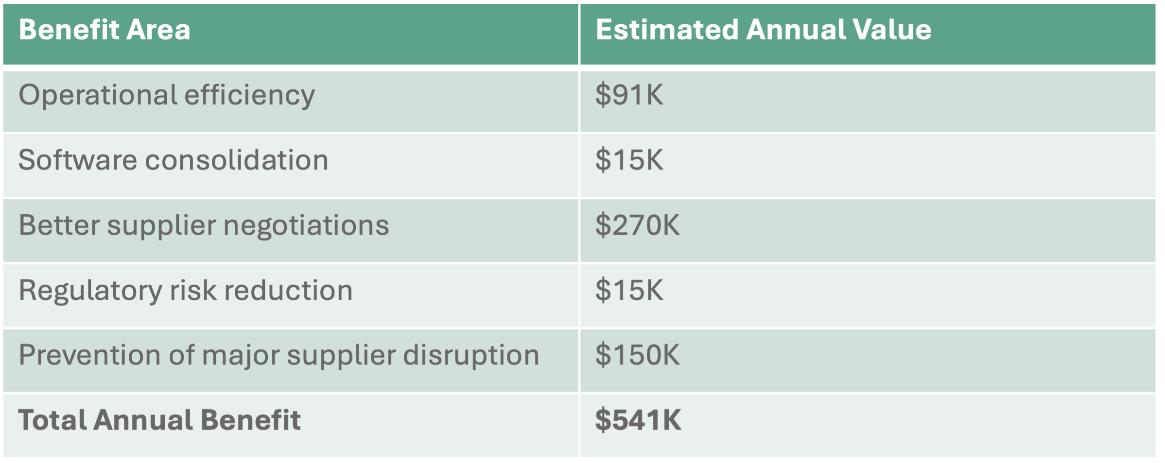 Table showing financial benefit of continuous monitoring of supplier risk
