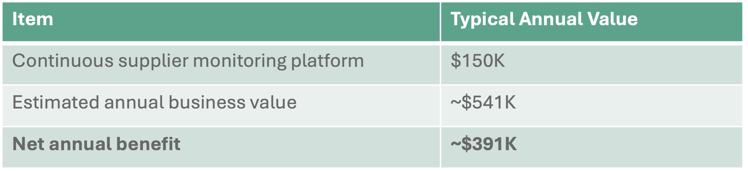 Table showing ROI of continuous monitoring of supplier risk