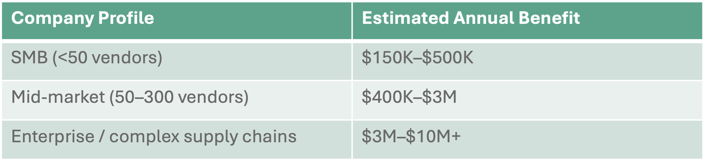 Table showing financial impact of supplier financial instability