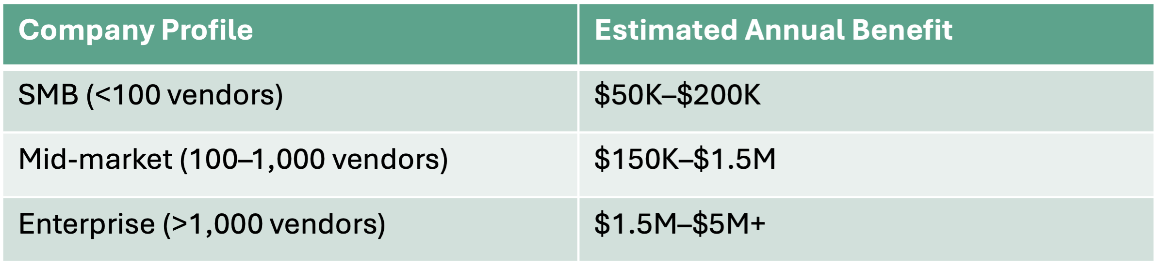 Table showing financial benefit of disciplined W-9 management