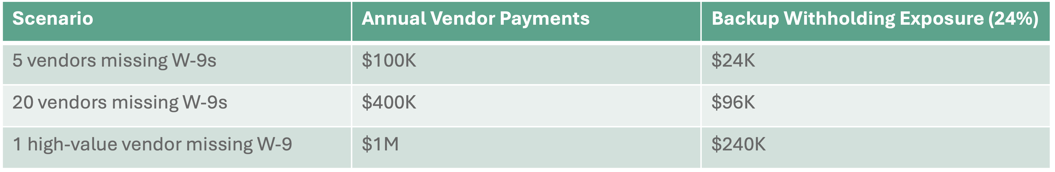 Table showing financial impact of regulatory document such as W-9