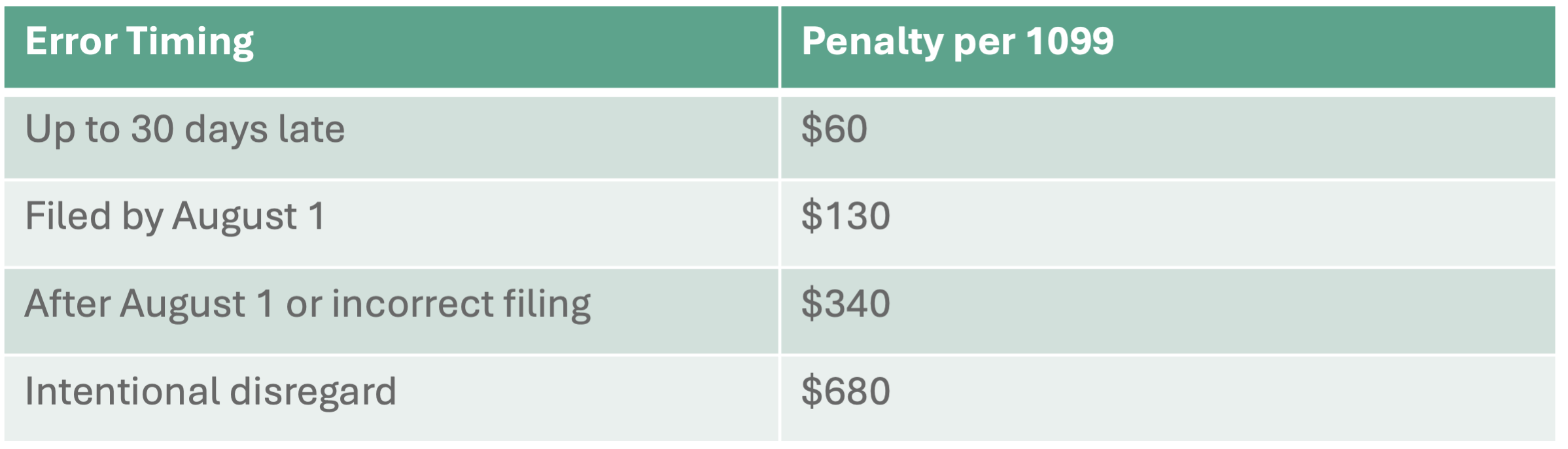 Table showing IRS penalties for late or erroneous 1099 forms