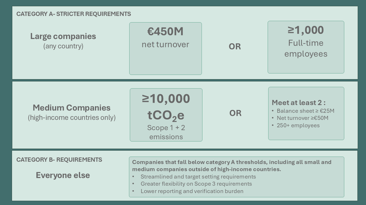 SBTi V2.0 Category A and Category B classification thresholds for Australian companies based on turnover, employees, emissions and company size.