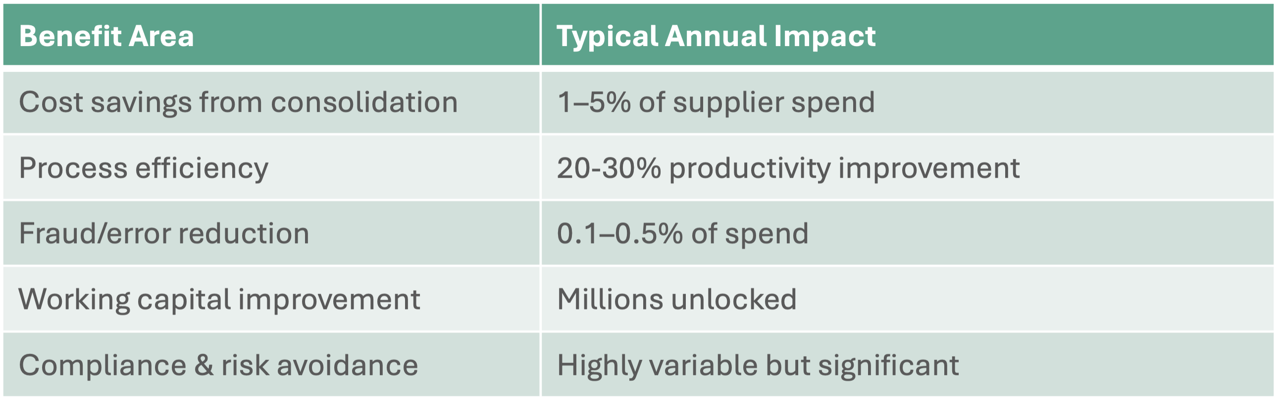 Table showing ROI of Achilles supplier information management
