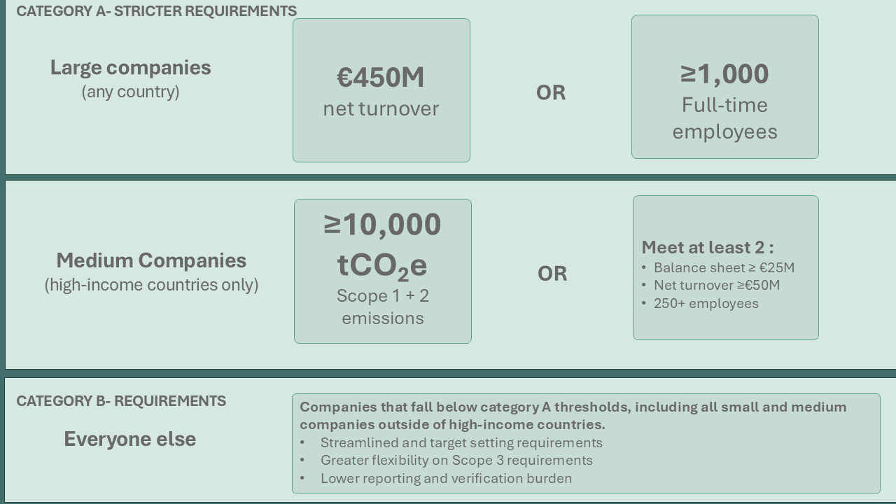 SBTi V2.0 Category A and Category B classification thresholds for Australian companies based on turnover, employees, emissions and company size.