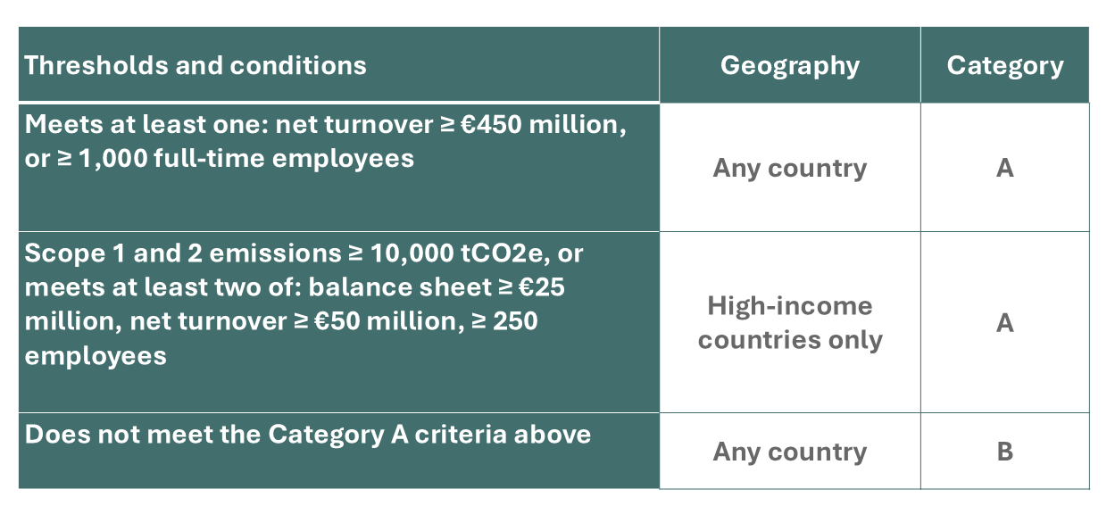 SBTi Corporate Net-Zero Standard V2.0 company category thresholds for Indian companies, showing Category A and Category B criteria by size and country of incorporation
