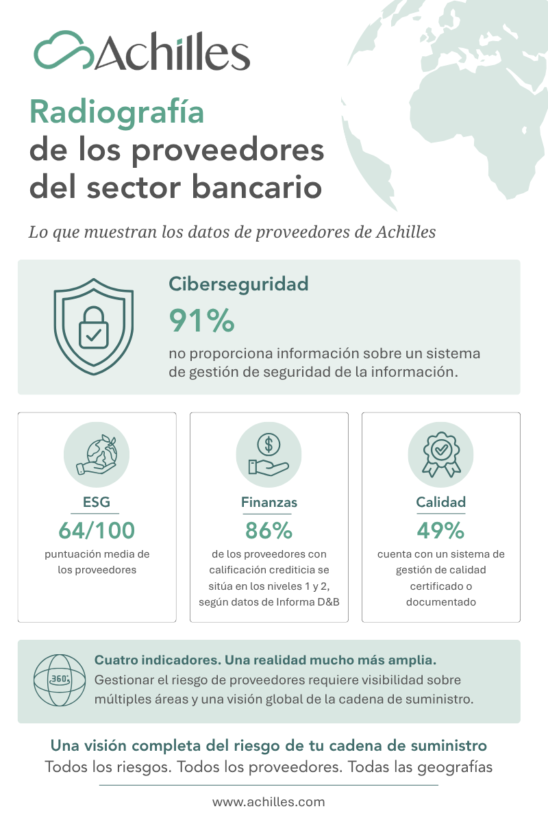 Infografía sobre los riesgos de los proveedores del sector bancario