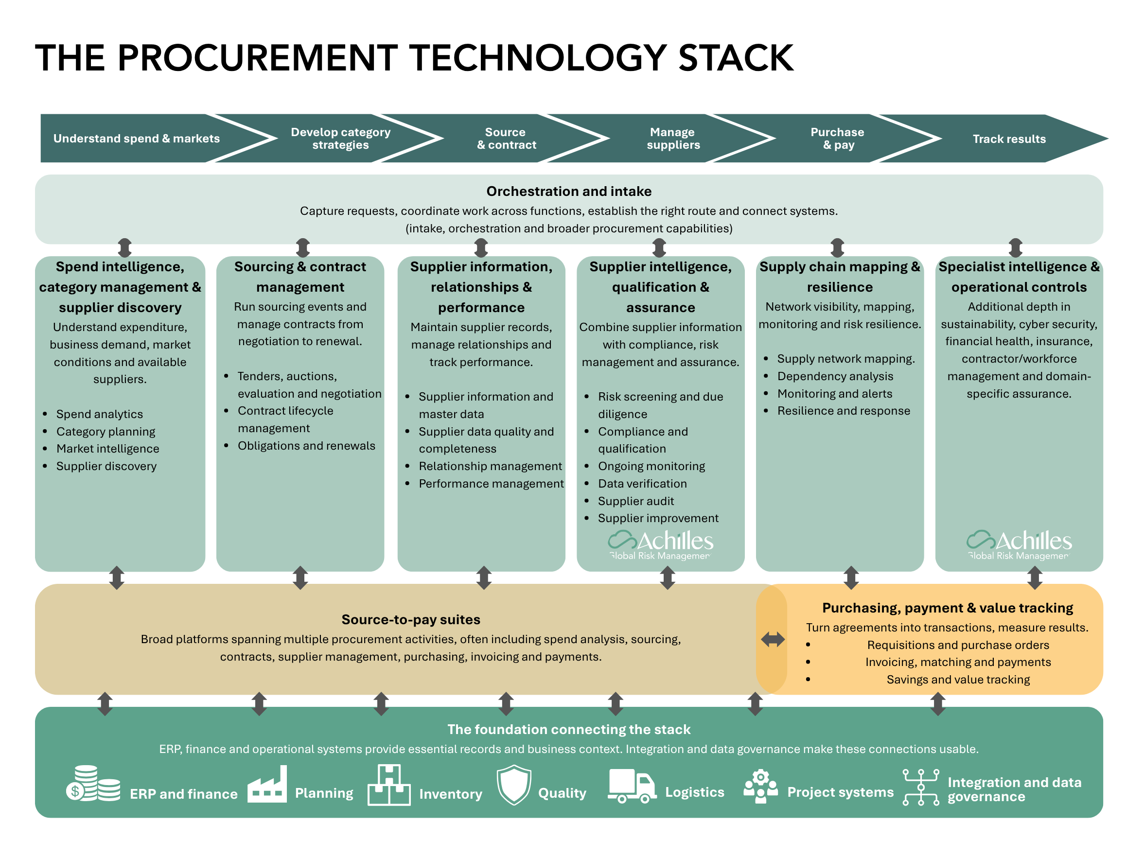 Procurement Tech Stack