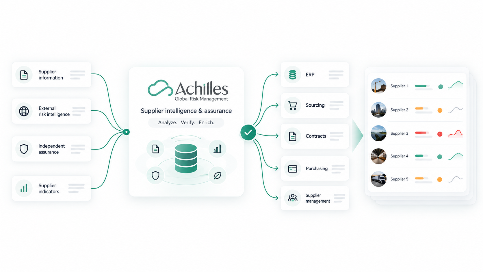 How Achilles fits into the procurement ecosystem