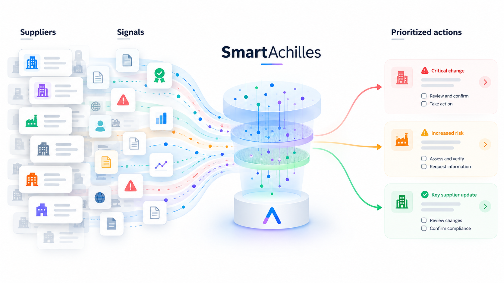 SmartAchilles supplier intelligence and assurance