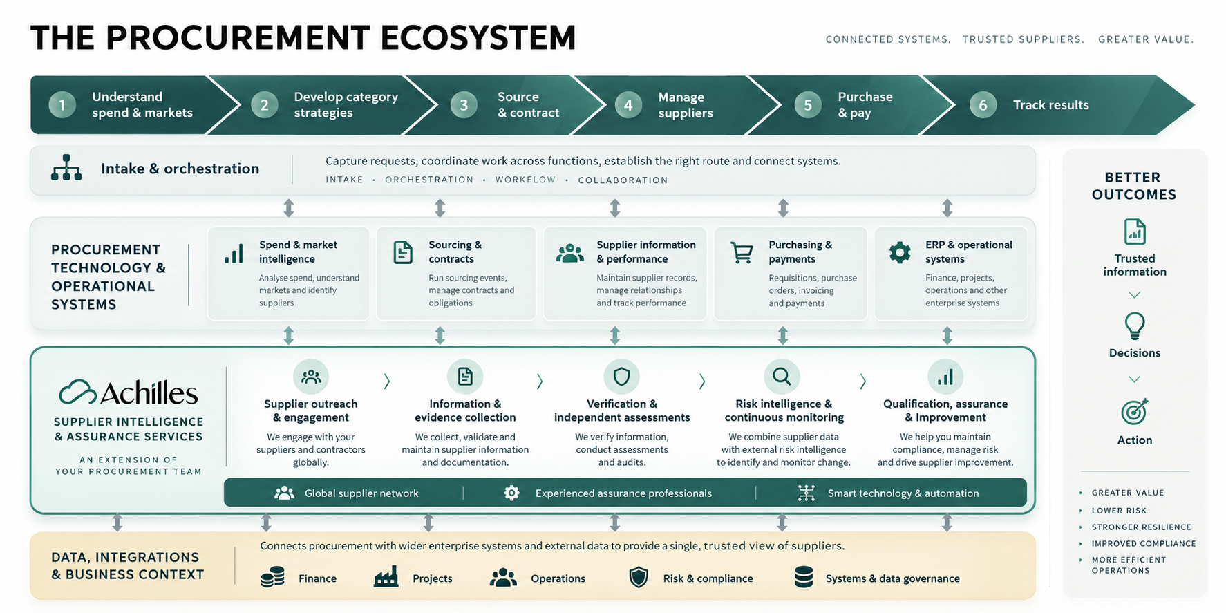 The procurement ecosystem and where Achilles supplier assurance fits