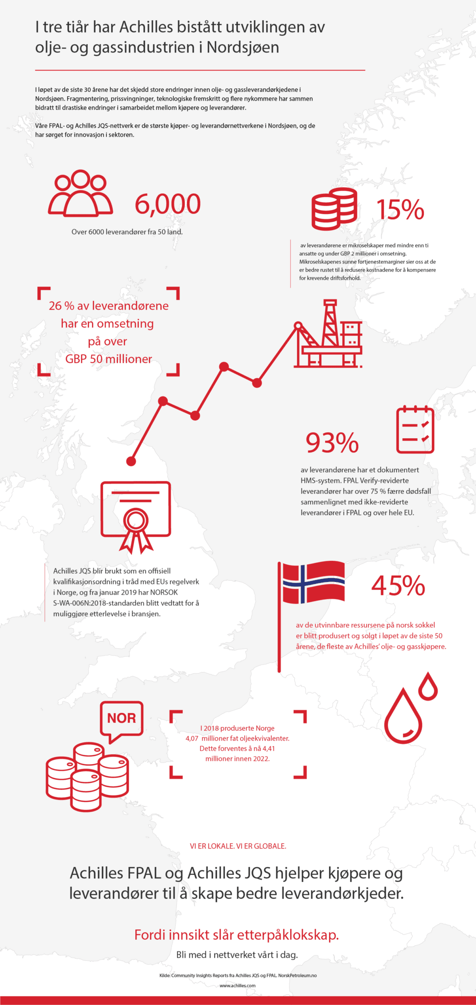 Infographic: Olje- og gassforsyningskjeden i Nordsjøen