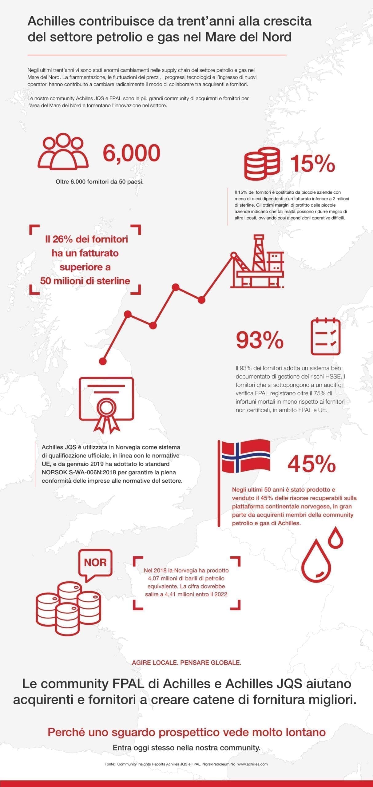 Infografiche: Esplorare la base di fornitori all’interno del settore petrolio e gas nel Mare del Nord