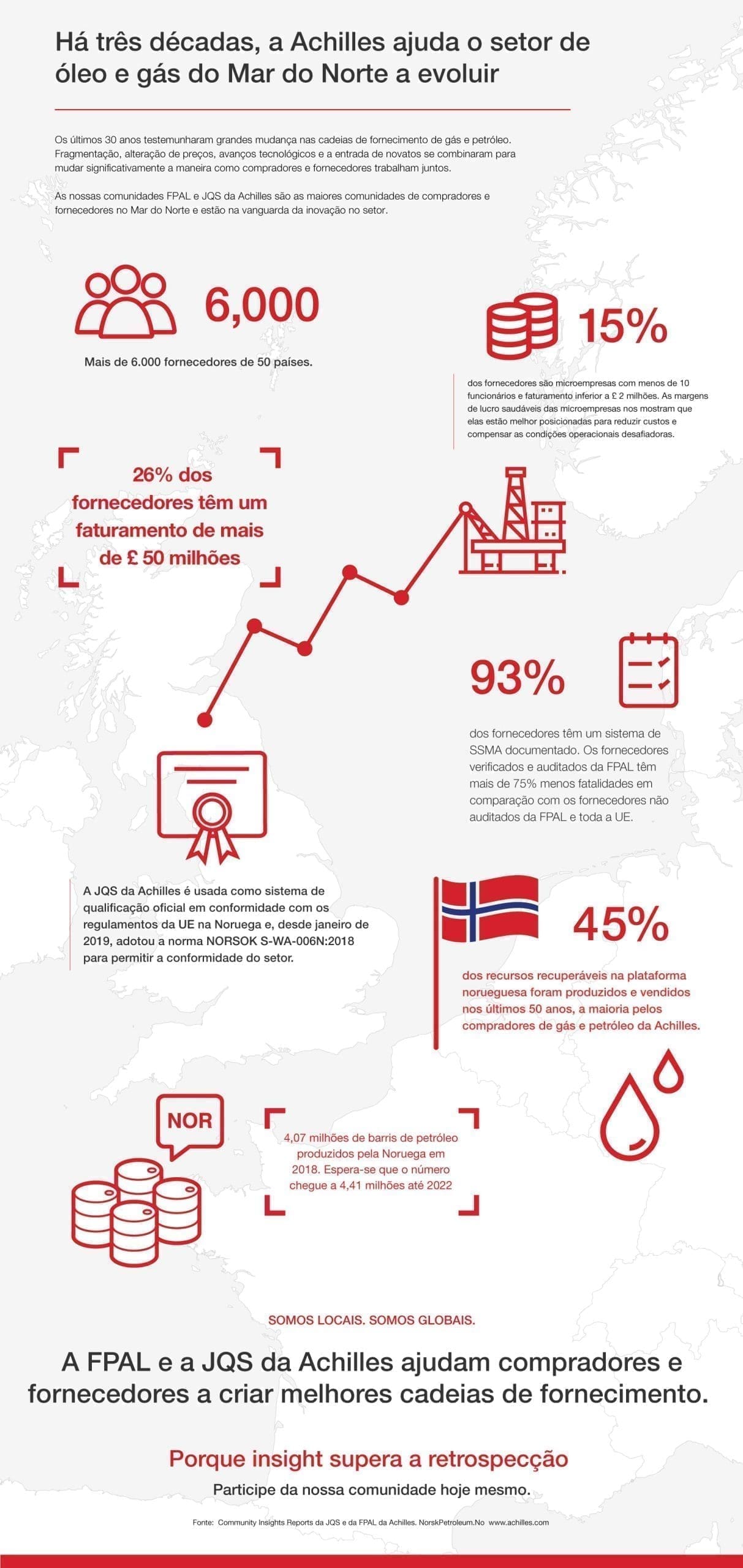 Infographic: Exploração da base de fornecimento de óleo e gás  do Mar do Norte